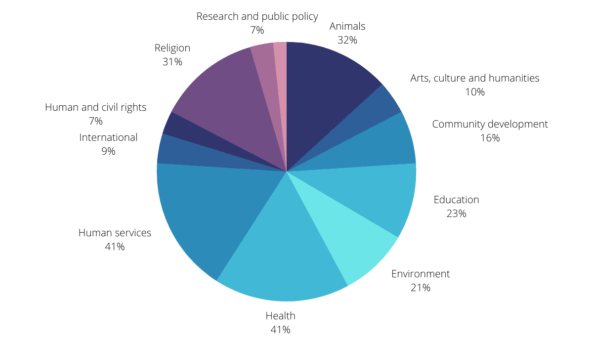 Pie chart of planned giving based on broad category of the charity.