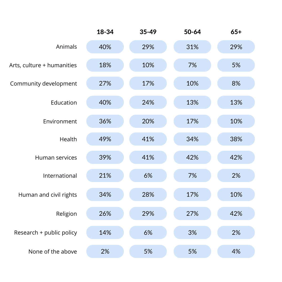 Grouped chart showing how likelihood to give to charity in broad categories based on age group.