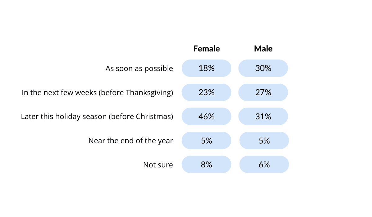 Grouped chart showing when they plan to give based on gender.