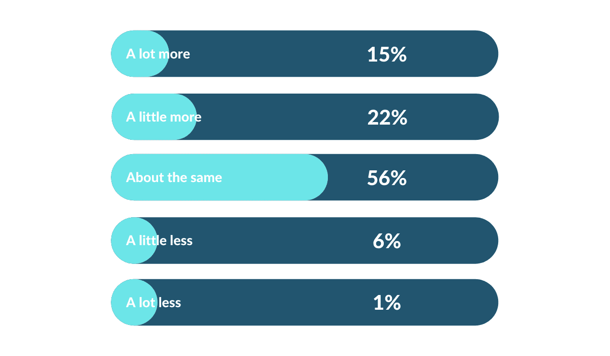 Bar chart showing how many people plan on giving more, less, or about the same this year.