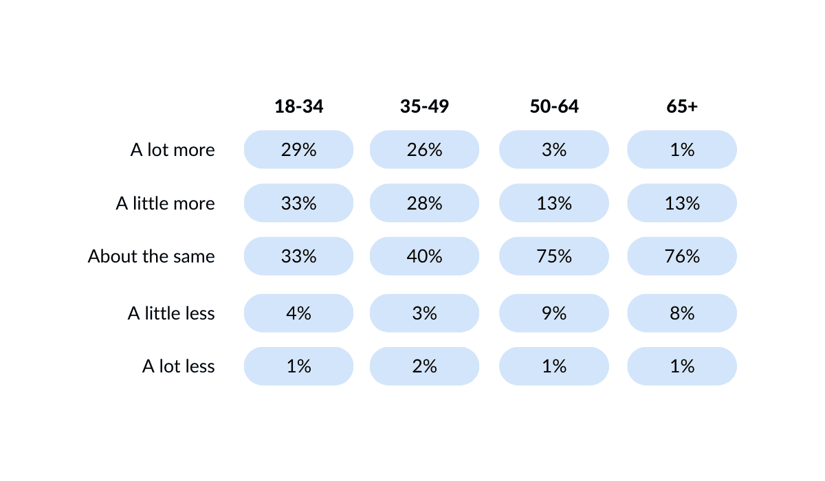 Grouped chart showing how many people plan on giving more, less, or about the same this year based on age.
