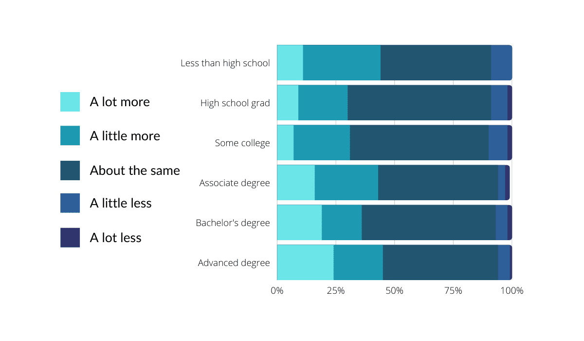 Stacked bar chart showing how many people plan on giving more, less, or about the same this year based on education level.