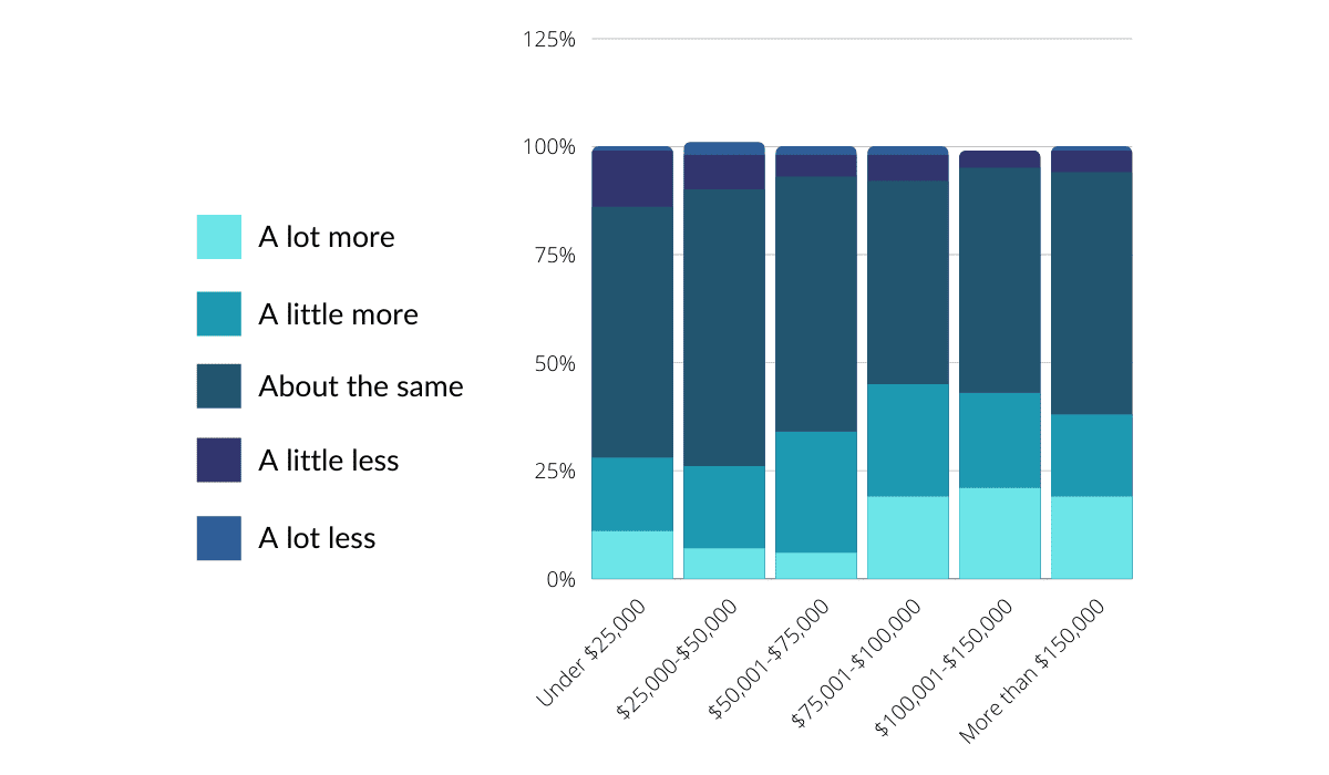 Stacked bar chart showing how many people plan on giving more, less, or about the same this year based on income level.