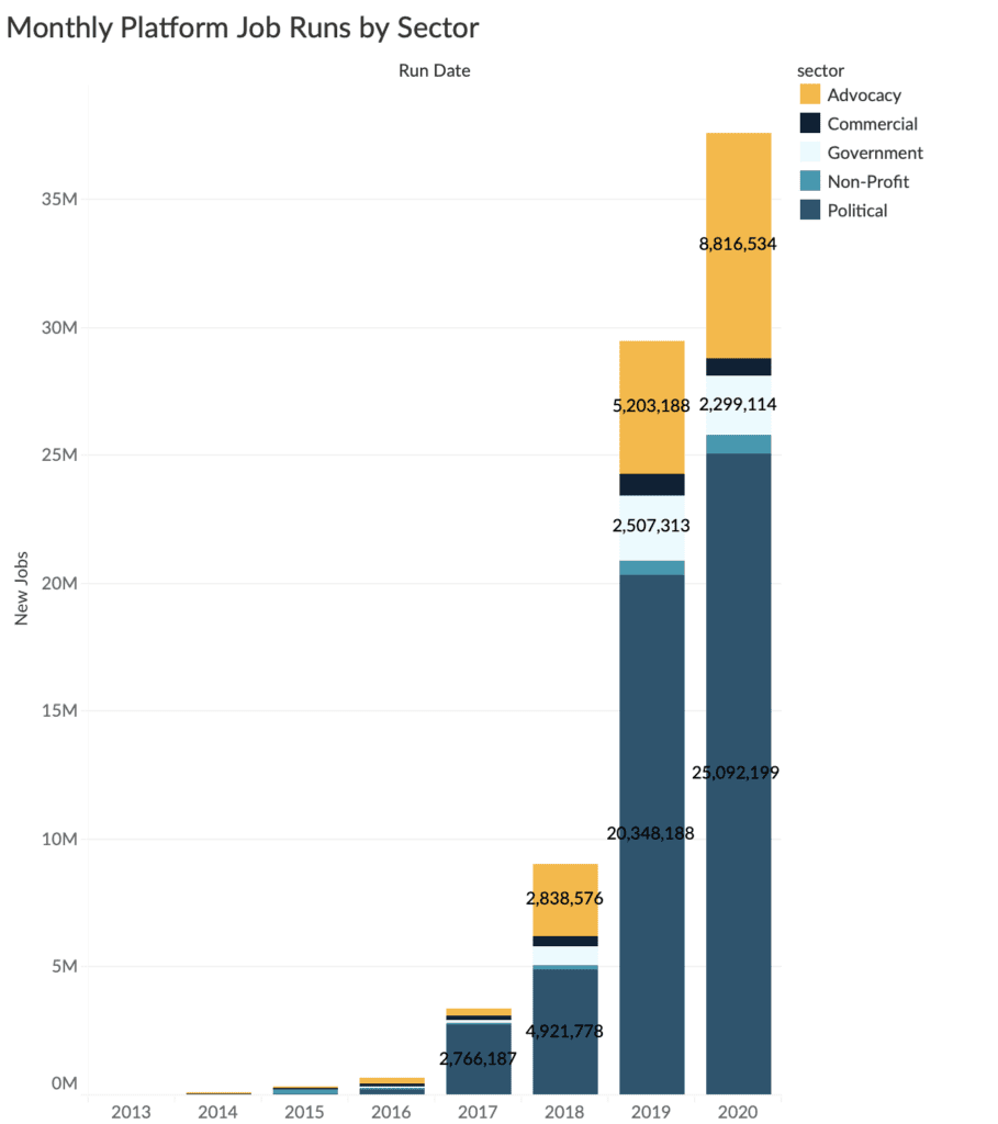 Graph showing monthly Civis Platform job runs by sector