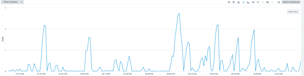 Graph showing Python Sniffer latency