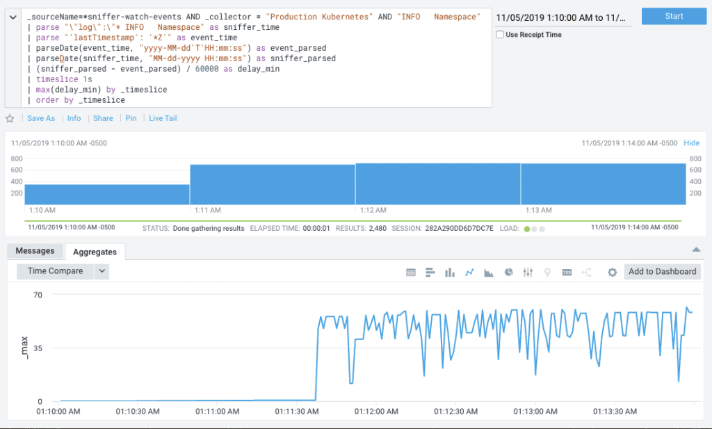 Chart showing latency during a high-load situation