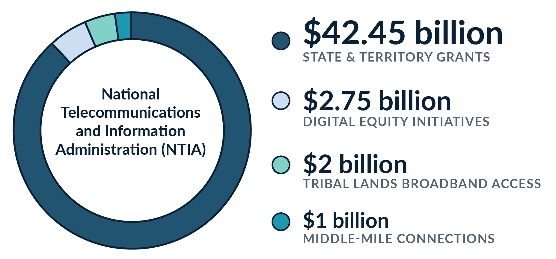 Pie chart showing the below list of dollars is divided up.