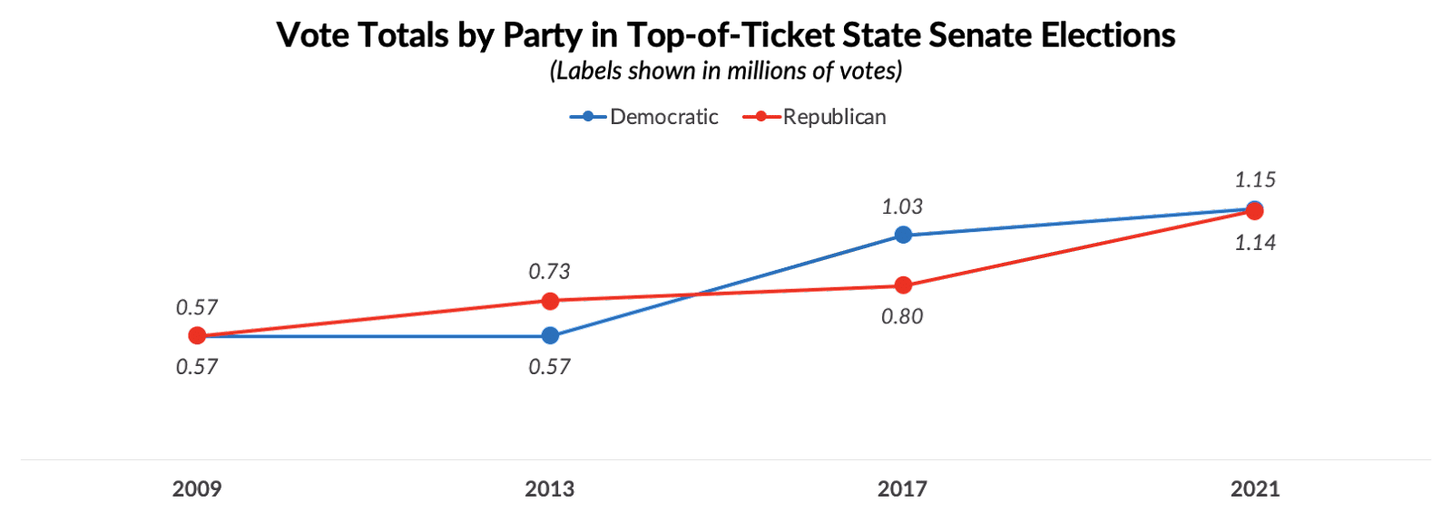 Vote Totals by Party in Top-of-Ticket State Senate Elections