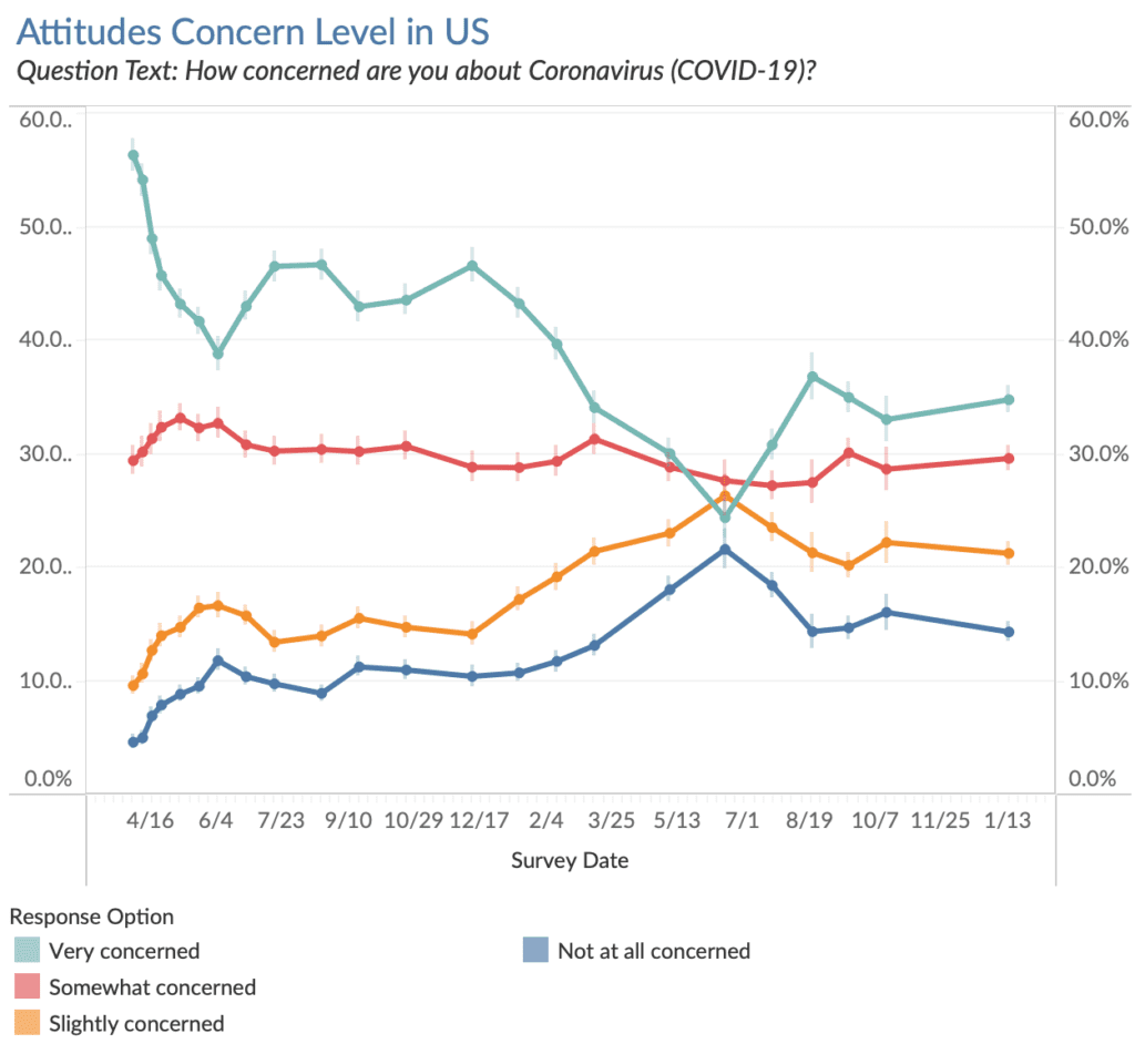 Attitudes Concern Level in the U.S.