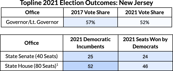 Topline 2021 Election Outcomes: New Jersey