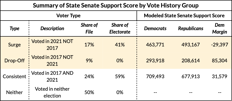 Summary of State Senate Support Score by Vote History Group