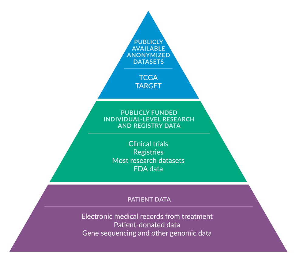 Pyramid graphic of available data sources