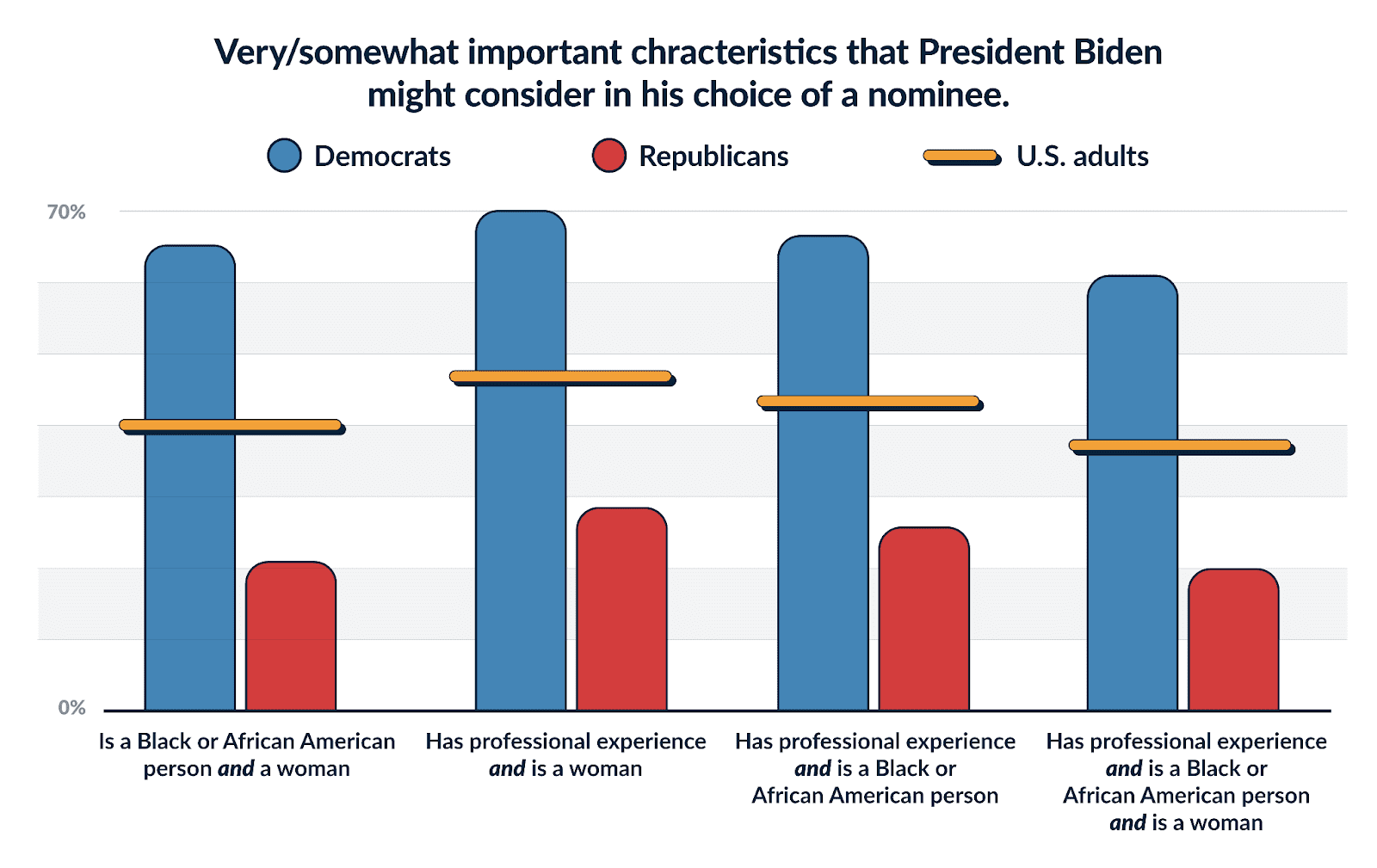 bar chart illustrating where the average U.S. adult vs Democrats and Republicans come in on the importance of identity markers for the new nominee. 