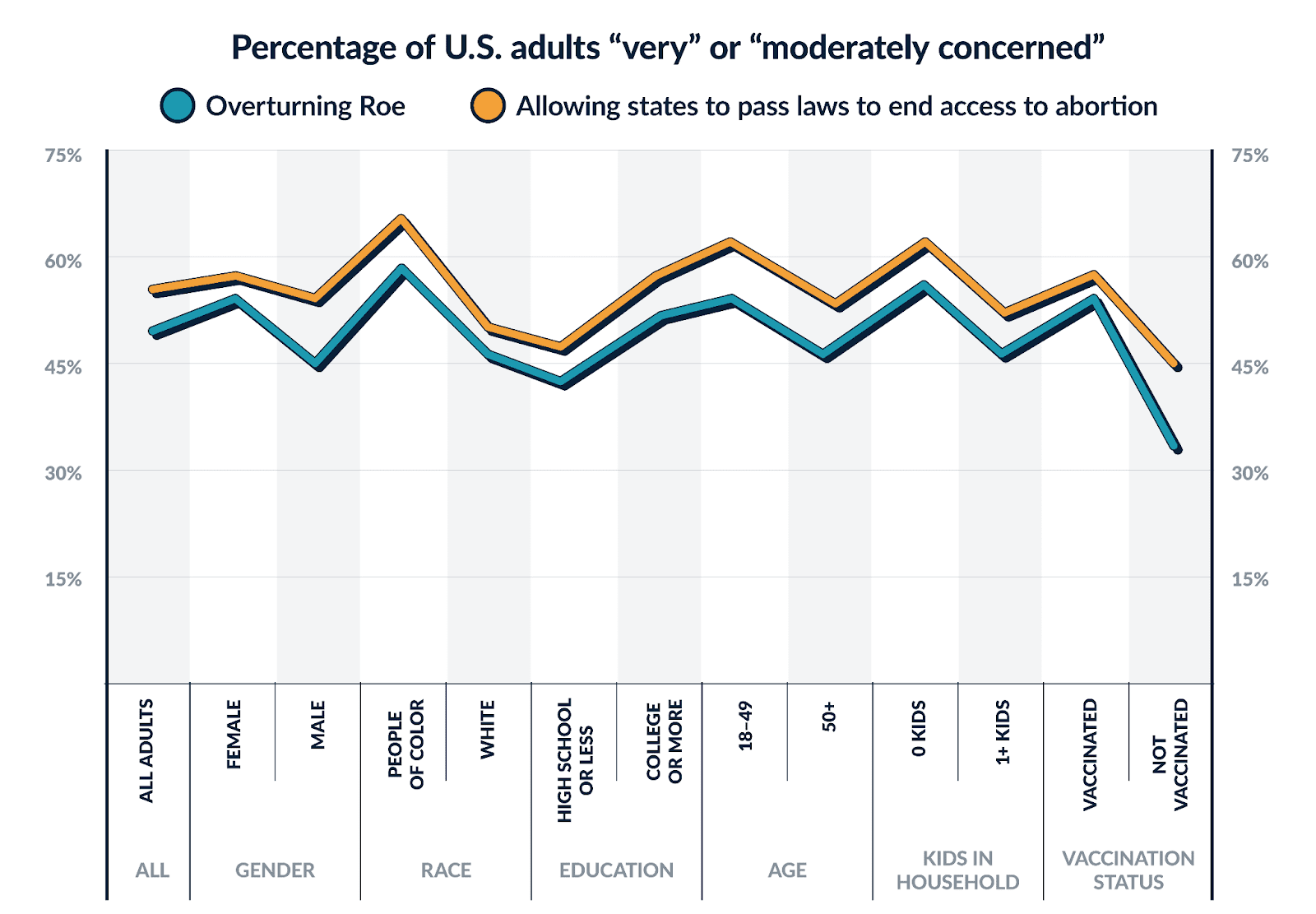 Line chart showing how people's demographics effect how concerned they are about the potential overturning of Roe v Wade.