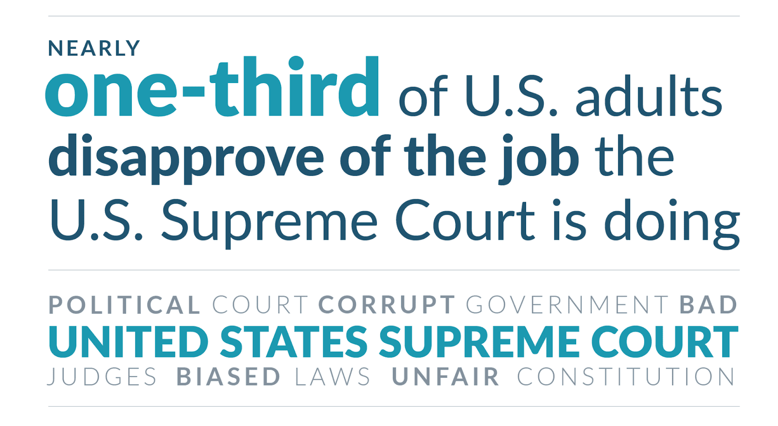 Pull quote: "Nearly one-third of U.S. adults disapprove of the job the U.S. Supreme Court is doing."