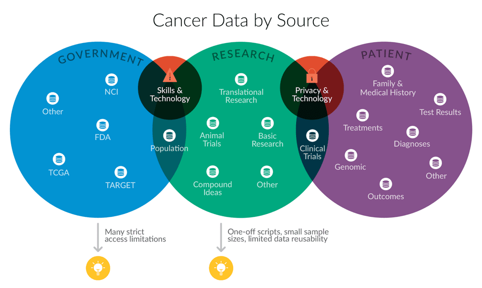 Cancer Data by Source: Venn diagram of sources of data from the Government, Research, and Patient sectors
