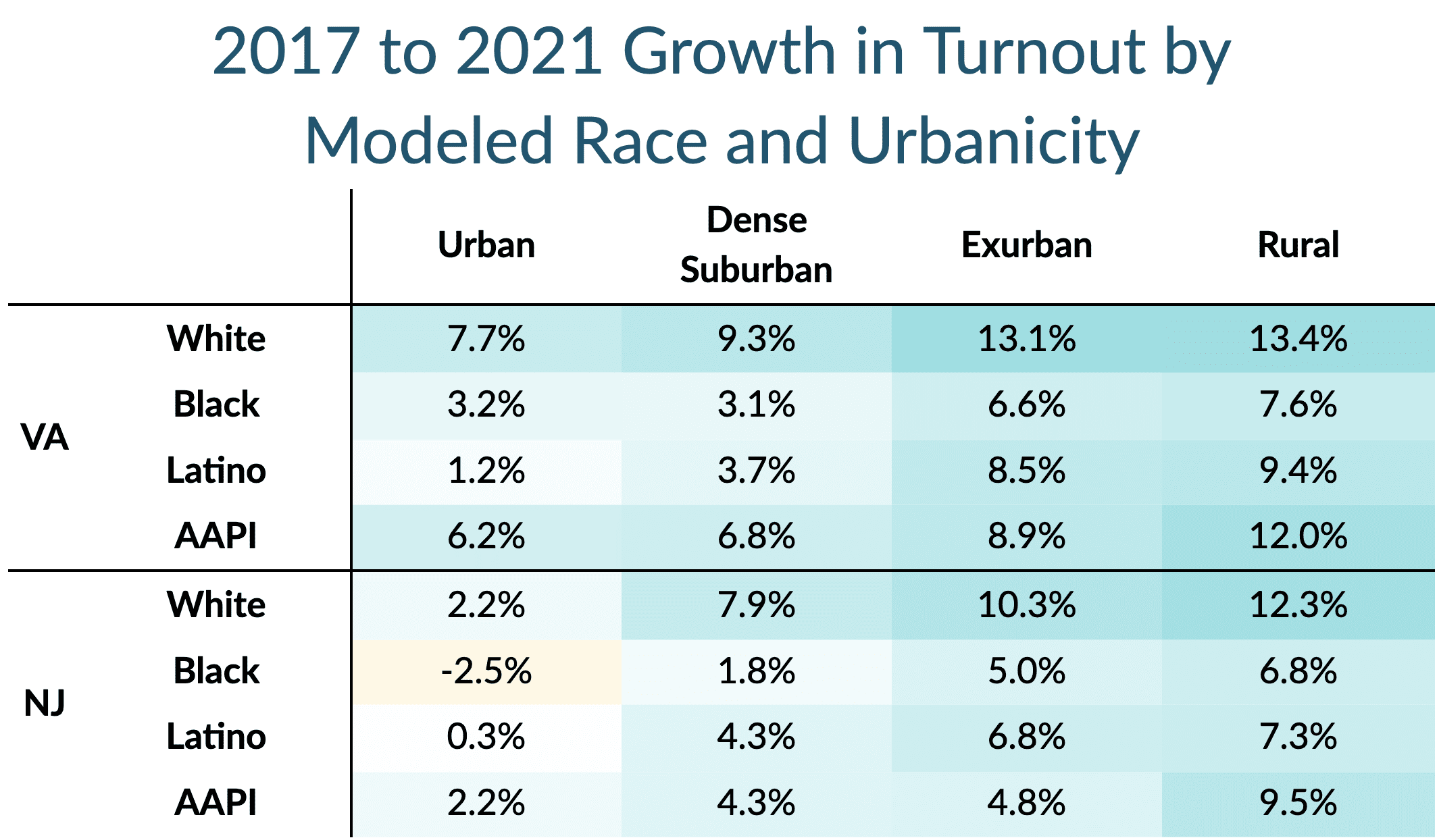 Table of 2017 to 2021 Growth in Turnout by 
Modeled Race and Urbanicity