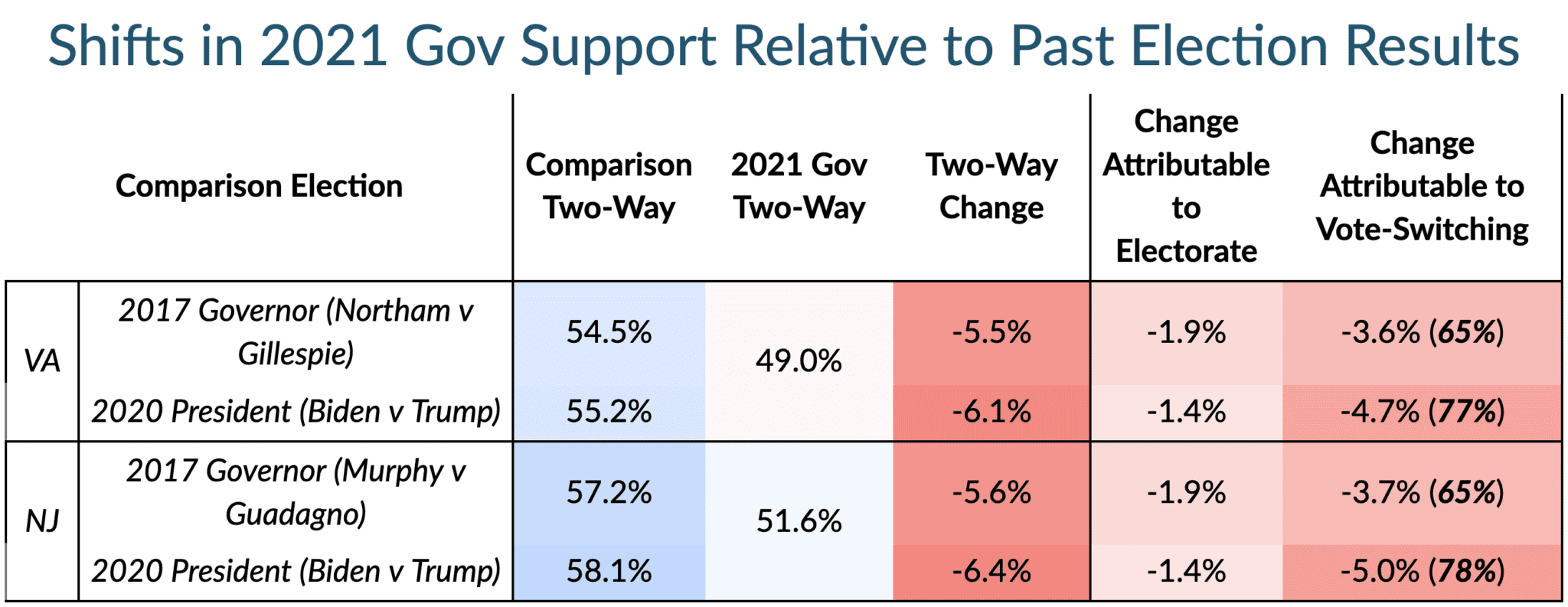 Table showing Shifts in 2021 Gov Support Relative to Past Election Results