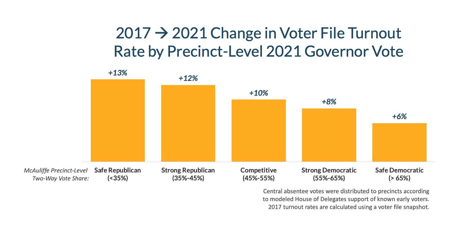 Bar chart showing the change in voter file turnout rate by precinct from 2017 to 2021