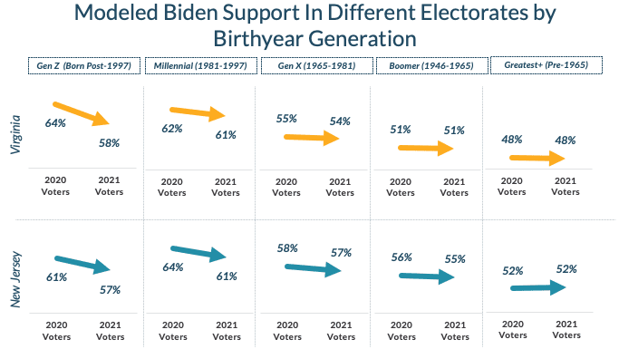 Arrow charts showing the change in modeled Biden support for split by generations