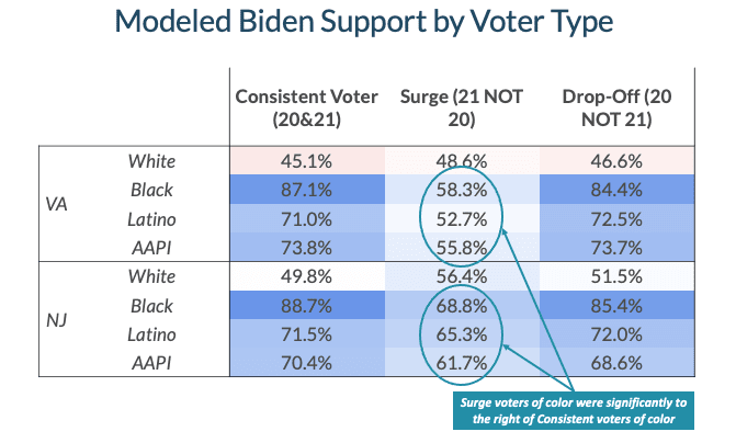 Table showing modeled Biden support by voter race and if they voted in 2020 vs 2021