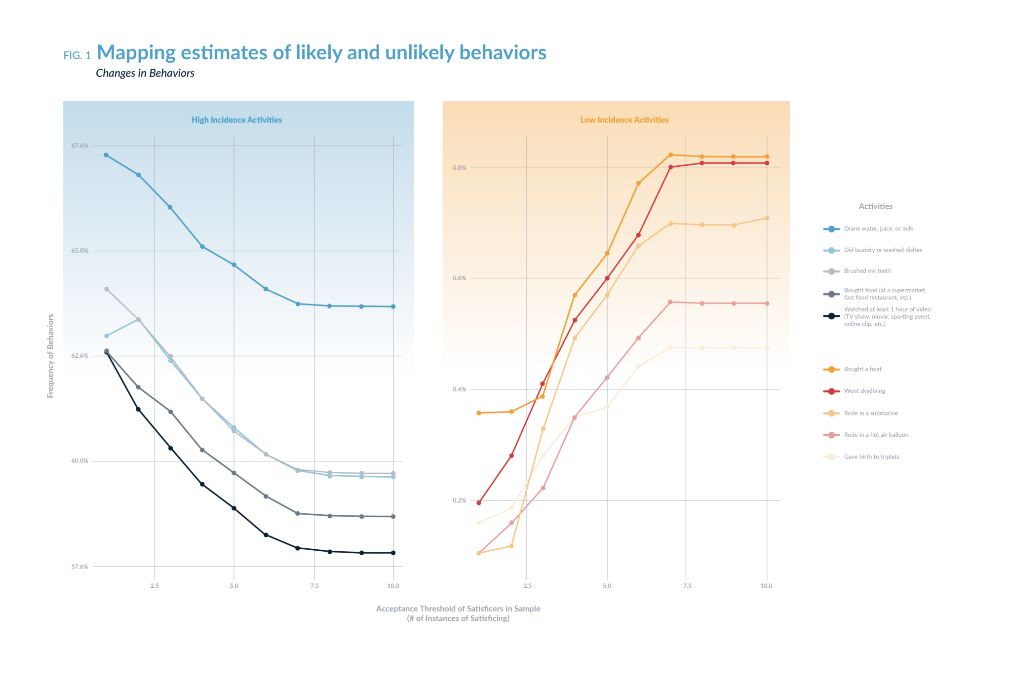 Figure 1: Mapping estimates of likely and unlikely behaviors