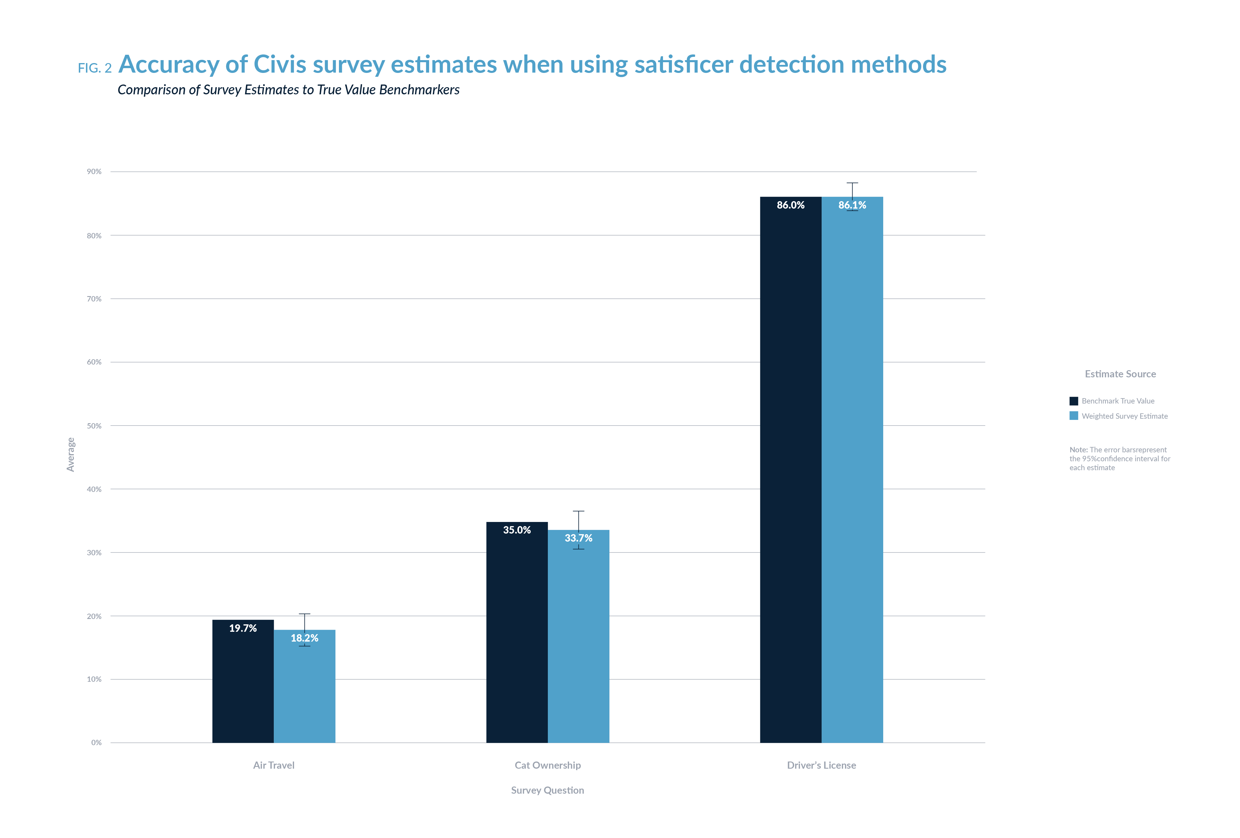 Figure 2: Accuracy of Civis survey estimates when using satisficer detection methods
