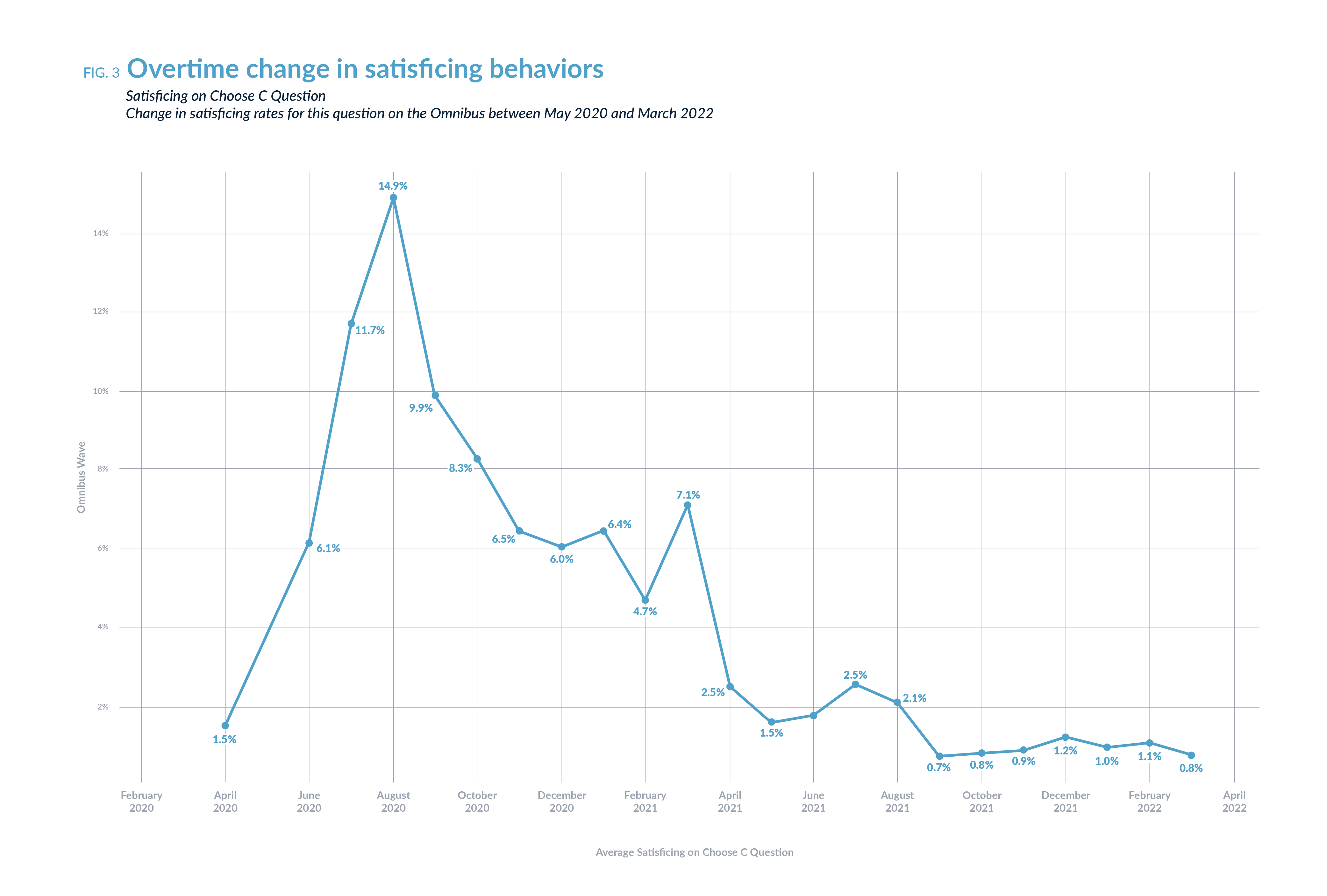 Figure 3: Overtime change in satificing behaviors 