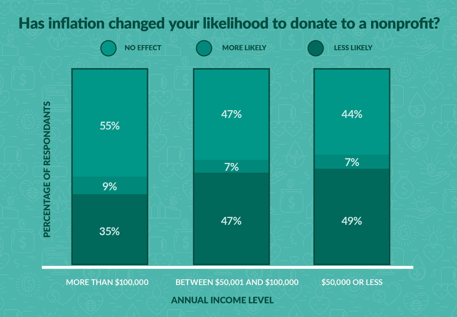 bar chart showing how income effects likelihood to donate
