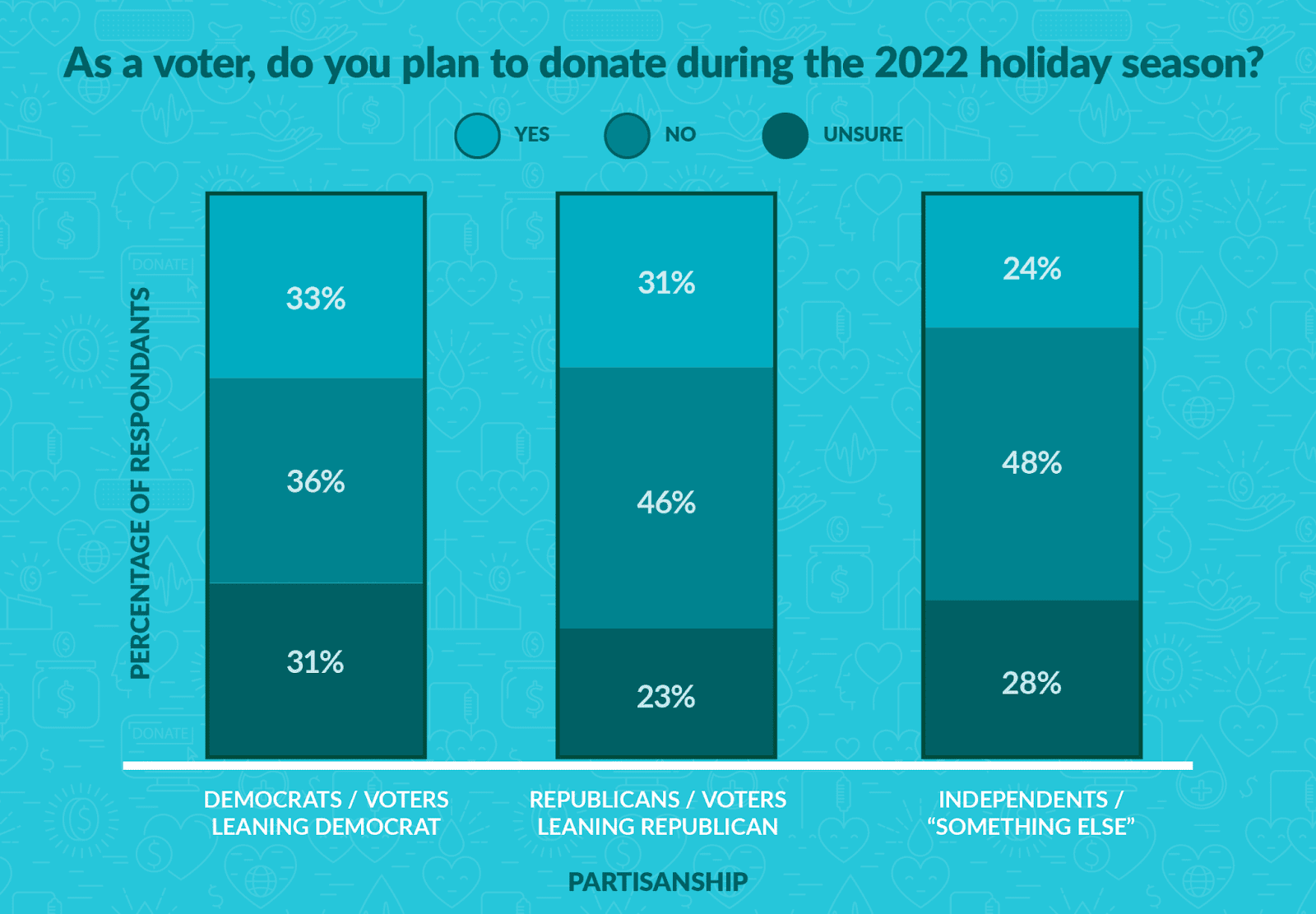 bar chart showing how partisanship influences donations