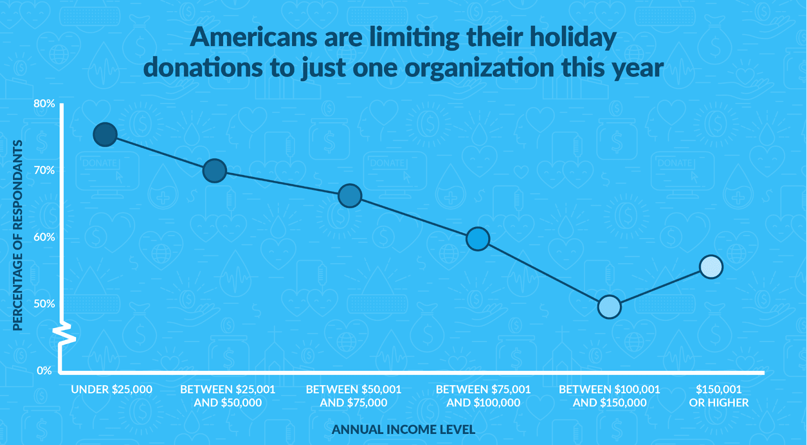 line chart showing how income level influences if they are only giving to one charity this year