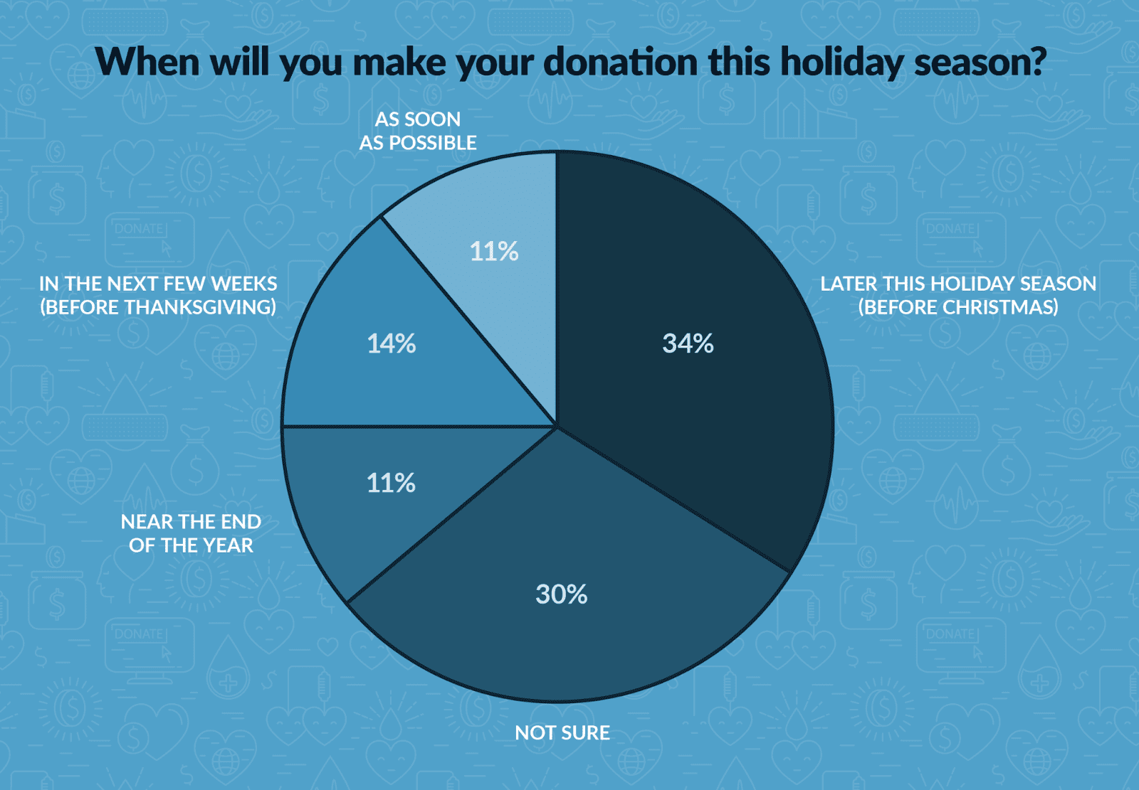 pie chart showing percentages of when people are donating this year