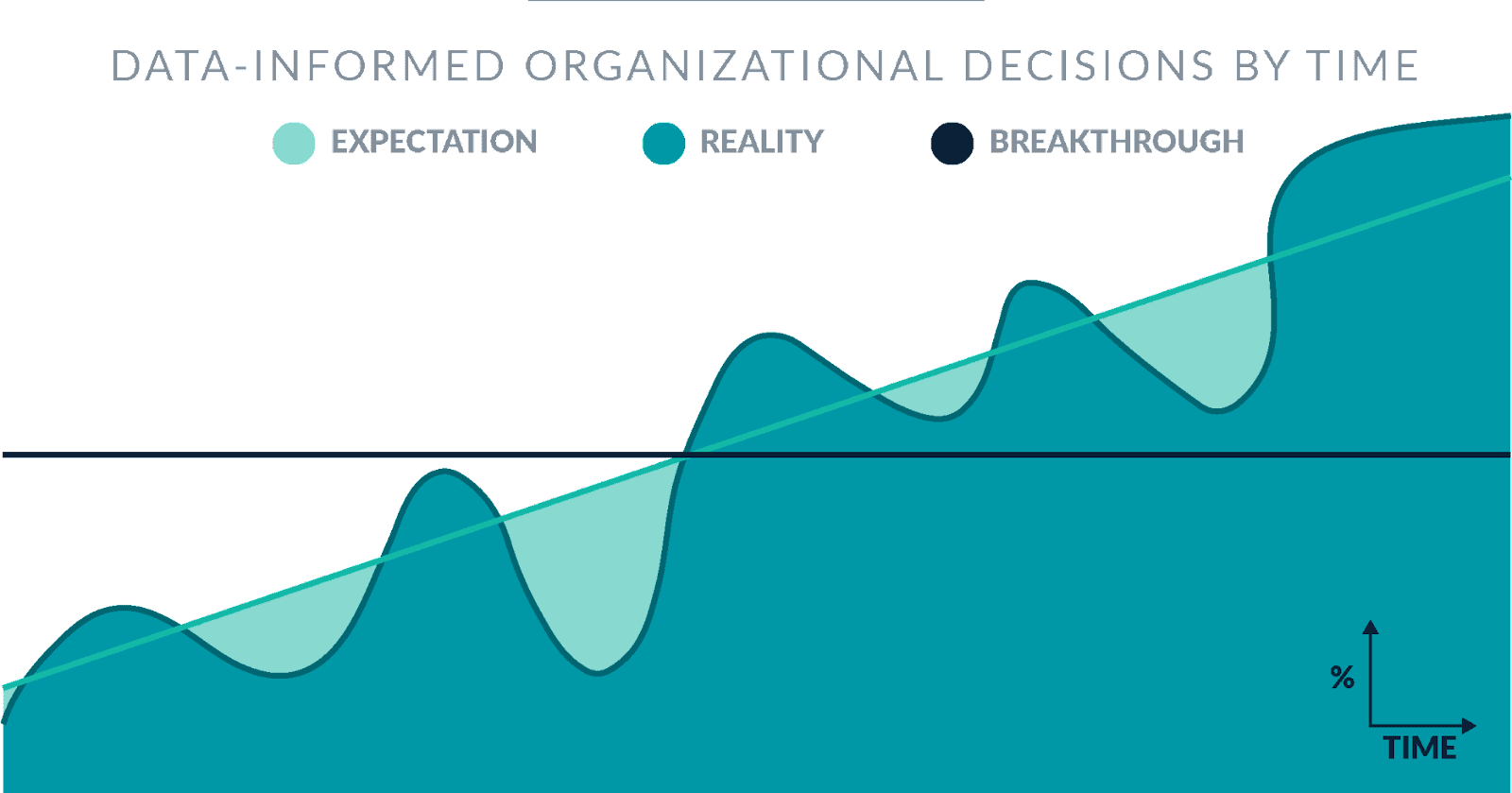 Graphic showing the expectation (a straight diagonal line of forward progress) vs reality (a bumpy march forward with setbacks and breakthroughs)