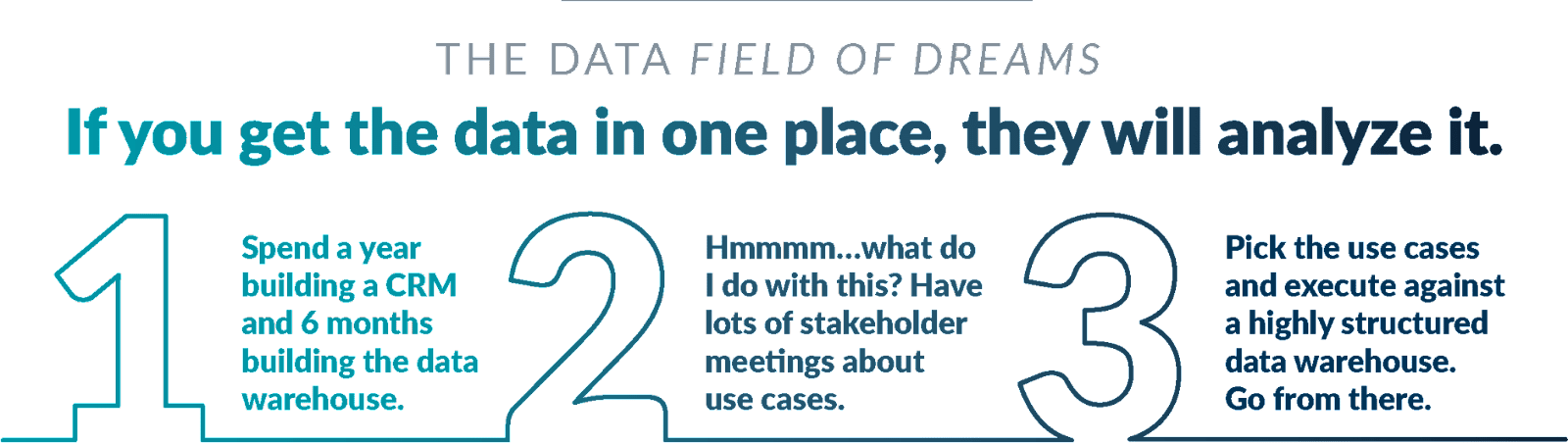 Text-based graphic: The Data Field of Dreams — If you get the data in one place, they will analyze it. 
1. Spend a year building a CRM and 6 months building the data warehouse.
2. Hmmmm...what do I do with this? Have lots of stakeholder meetings about use cases.
3. Pick the use cases and execute agains a highly structure data warehouse. Go from there.