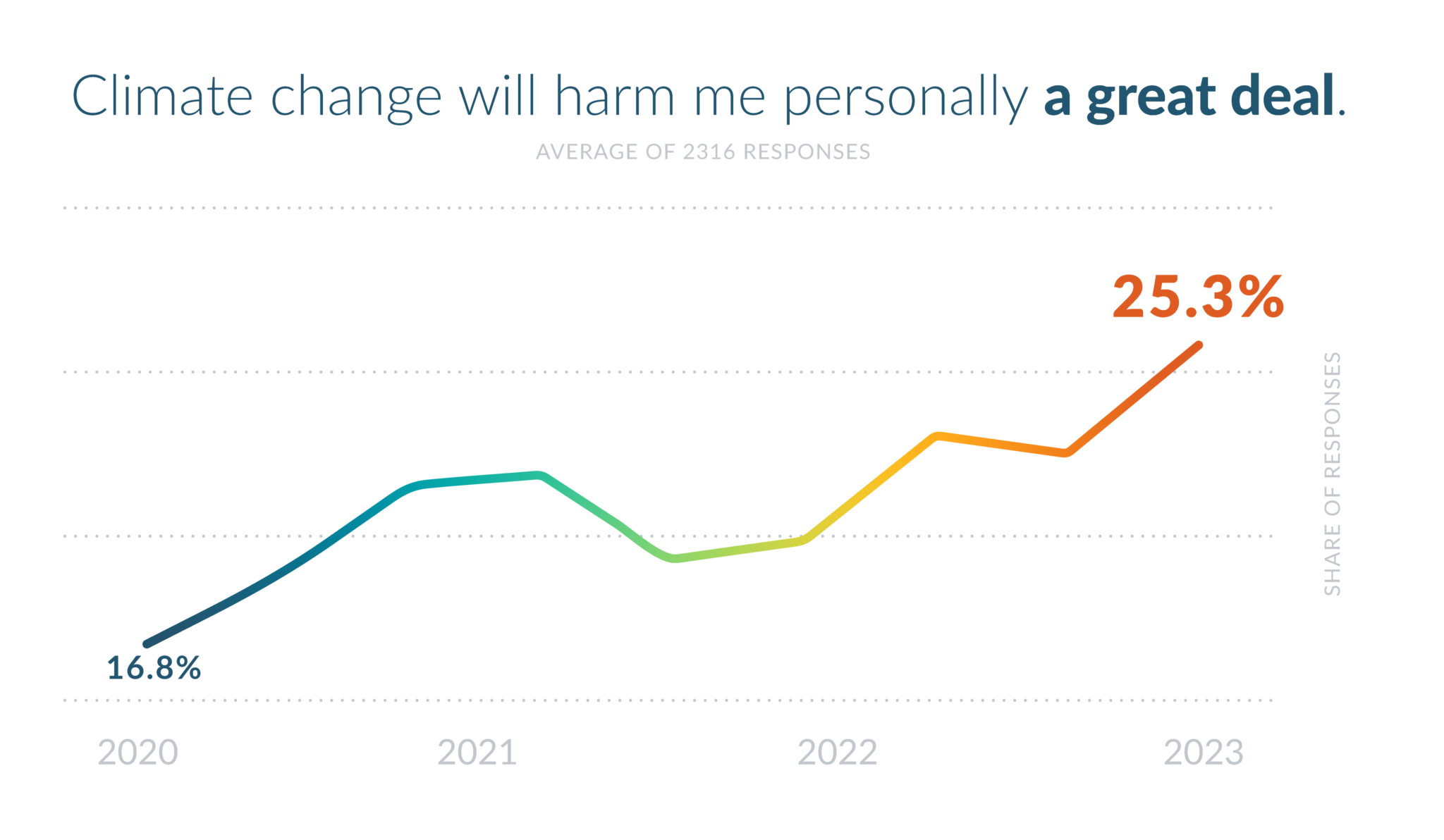 line chart showing the rise in concern that climate change will personal harm American has risen to 25% 