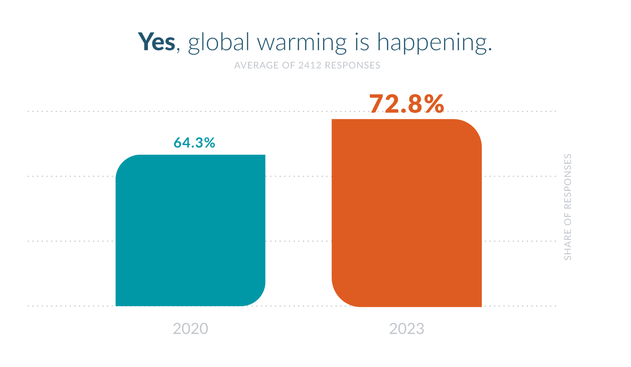 bar chart showing that Americans believe climate change is real at a rate of 73%